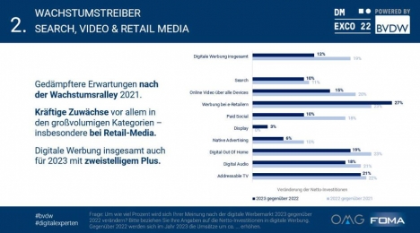 FOMA Trendmonitor 2022: Retail Media ist im Aufwind - Retail Media und Adressable TV legen auch in 2023 weiterhin stark zu - Abb.: FOMA